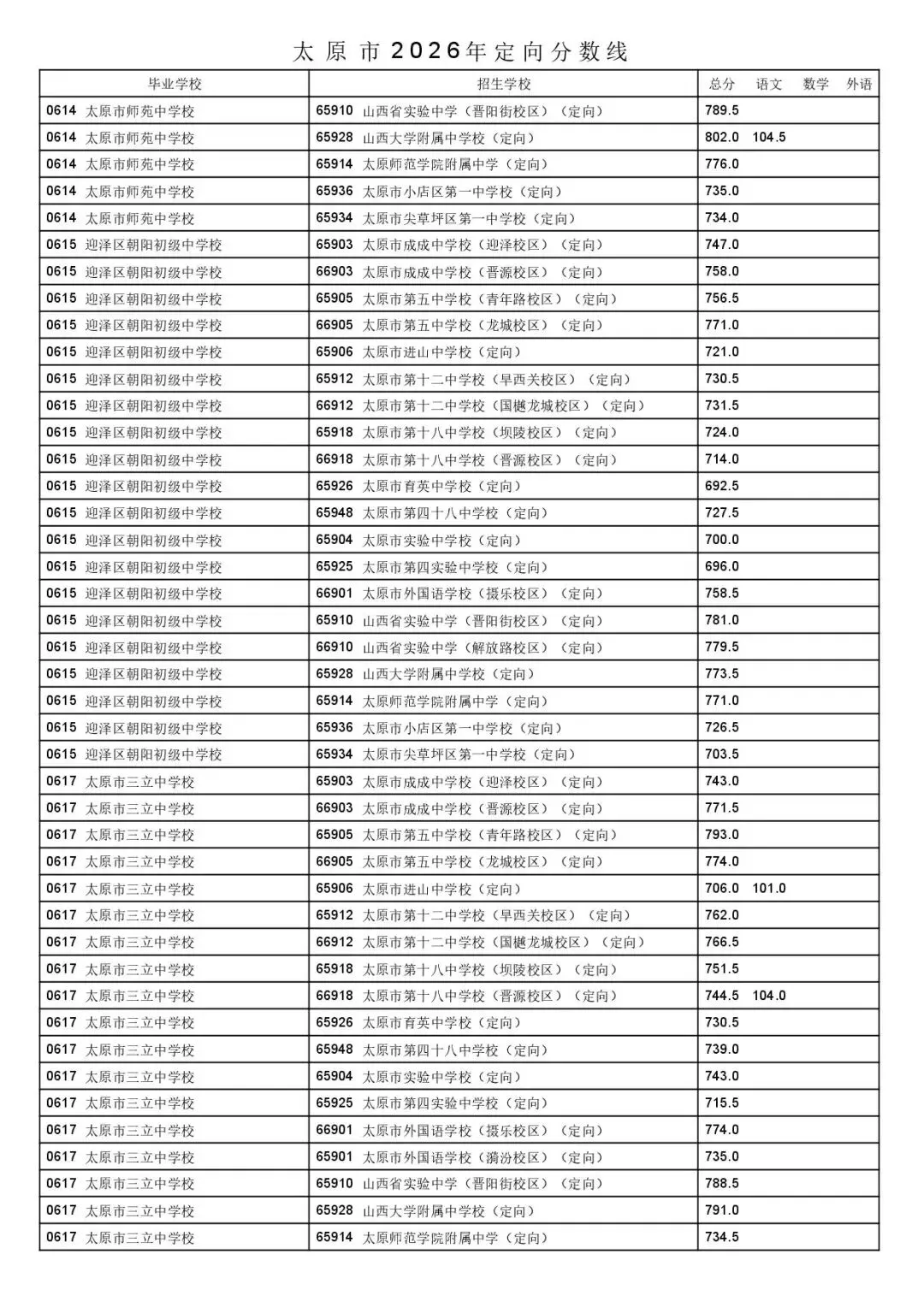 太原市2026年中考一二次定向分数线公布!-第24张图片-四季读书网 太原市2026年中考一二次定向分数线公布!-第24张图片-四季读书网