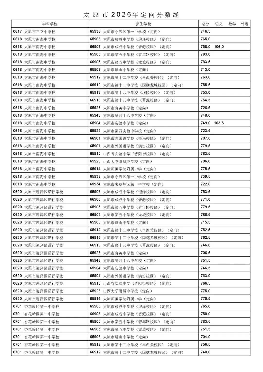 太原市2026年中考一二次定向分数线公布!-第25张图片-四季读书网 太原市2026年中考一二次定向分数线公布!-第25张图片-四季读书网