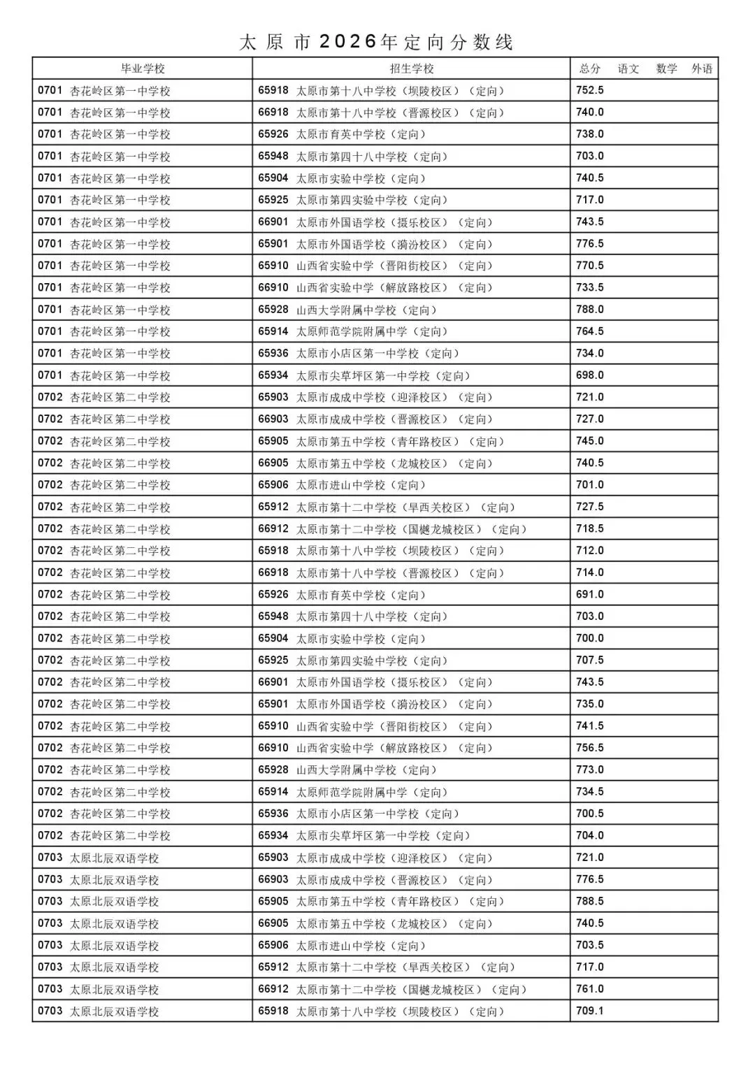 太原市2026年中考一二次定向分数线公布!-第26张图片-四季读书网 太原市2026年中考一二次定向分数线公布!-第26张图片-四季读书网