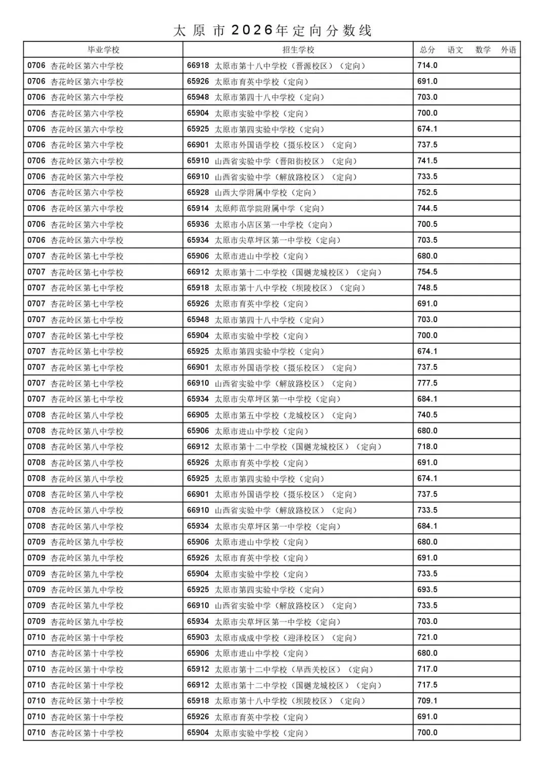 太原市2026年中考一二次定向分数线公布!-第28张图片-四季读书网 太原市2026年中考一二次定向分数线公布!-第28张图片-四季读书网