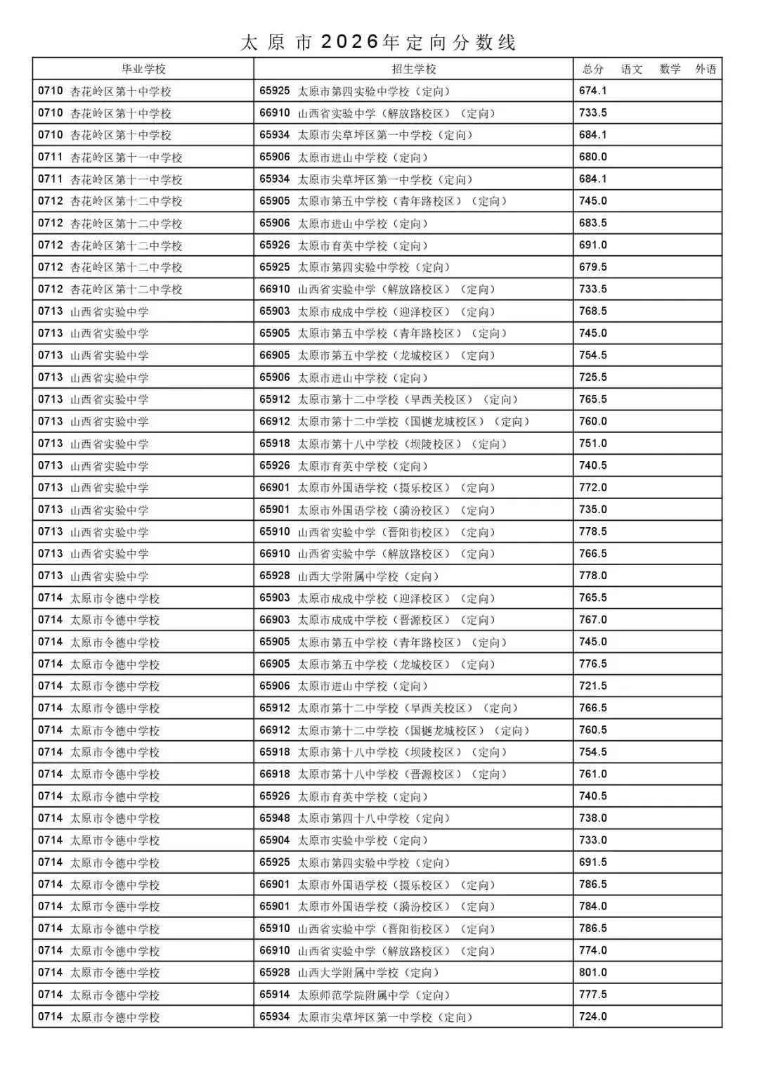 太原市2026年中考一二次定向分数线公布!-第29张图片-四季读书网 太原市2026年中考一二次定向分数线公布!-第29张图片-四季读书网