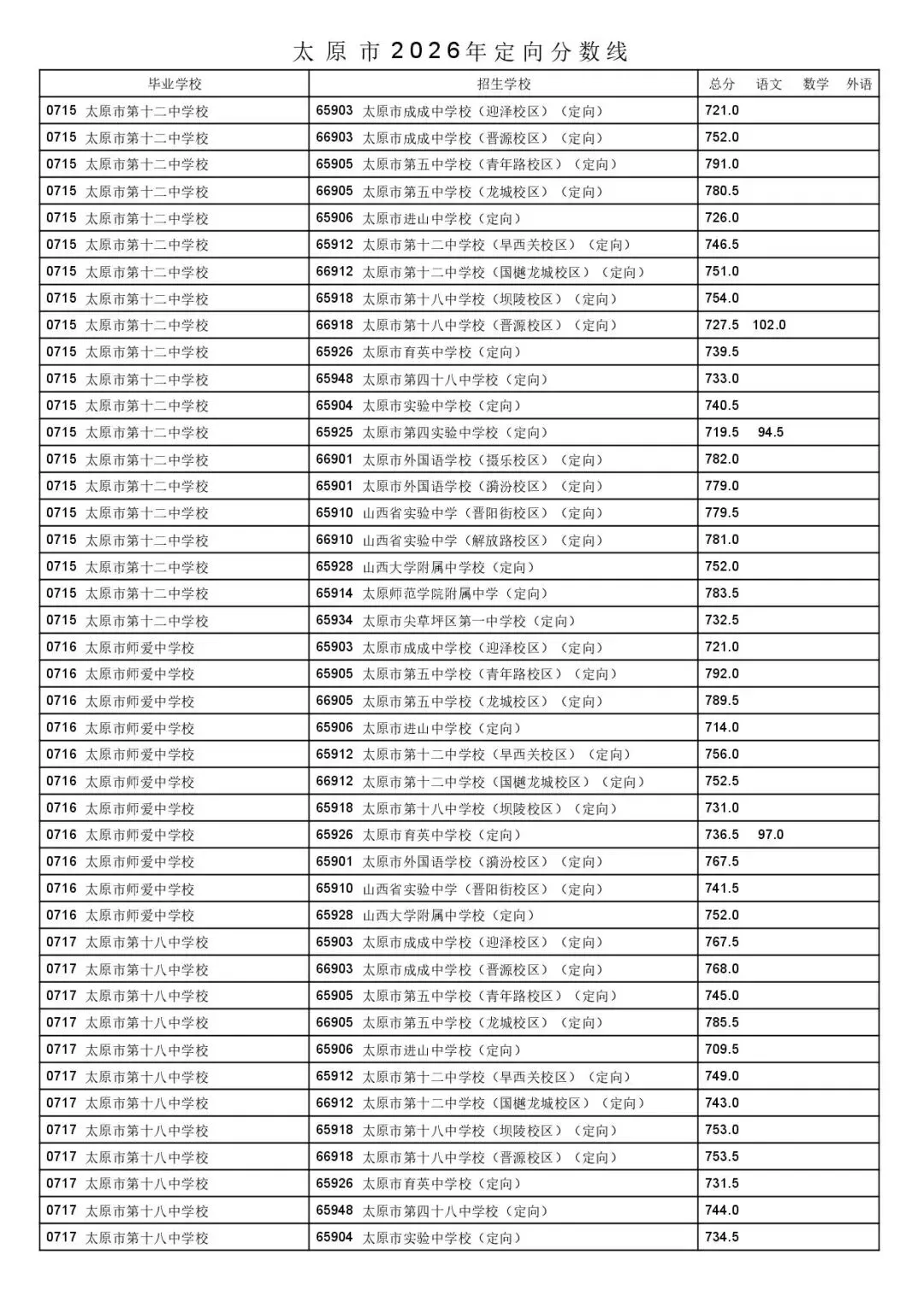 太原市2026年中考一二次定向分数线公布!-第30张图片-四季读书网 太原市2026年中考一二次定向分数线公布!-第30张图片-四季读书网