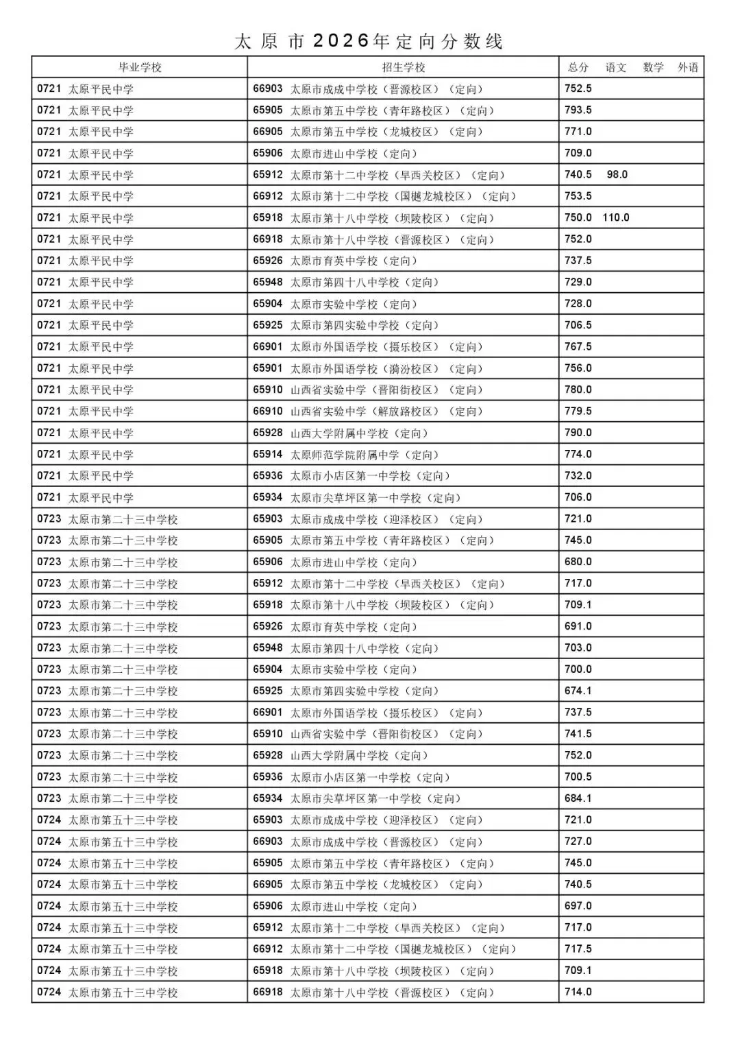 太原市2026年中考一二次定向分数线公布!-第32张图片-四季读书网 太原市2026年中考一二次定向分数线公布!-第32张图片-四季读书网