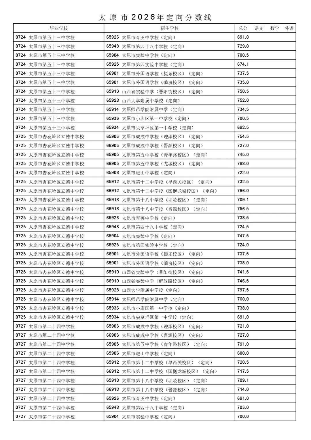太原市2026年中考一二次定向分数线公布!-第33张图片-四季读书网 太原市2026年中考一二次定向分数线公布!-第33张图片-四季读书网