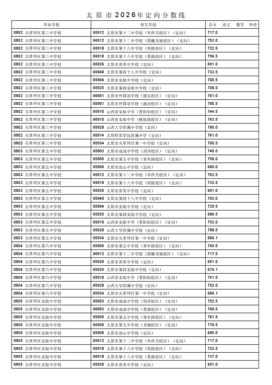 太原市2026年中考一二次定向分数线公布!-第36张图片-四季读书网 太原市2026年中考一二次定向分数线公布!-第36张图片-四季读书网