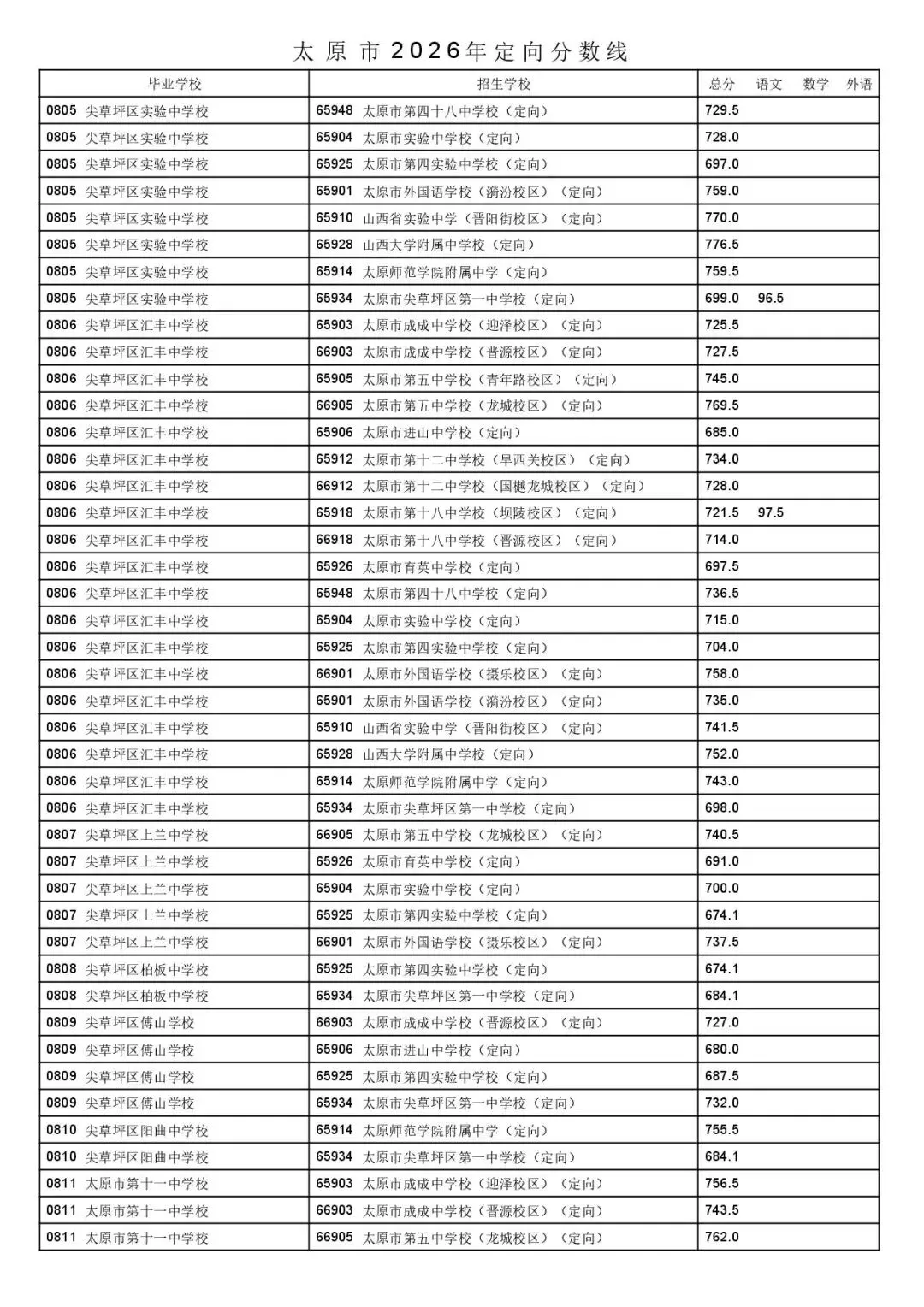 太原市2026年中考一二次定向分数线公布!-第37张图片-四季读书网 太原市2026年中考一二次定向分数线公布!-第37张图片-四季读书网