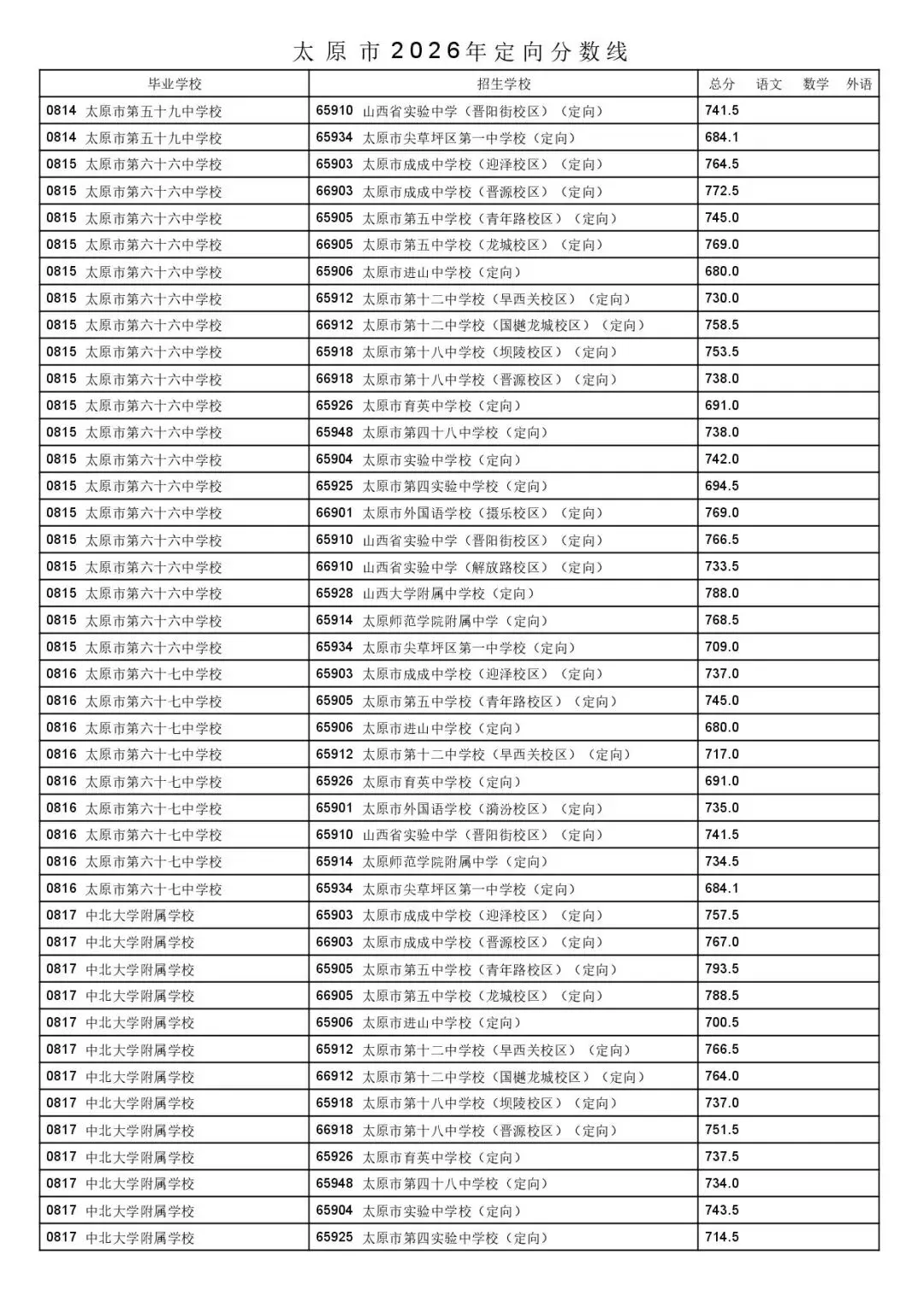 太原市2026年中考一二次定向分数线公布!-第39张图片-四季读书网 太原市2026年中考一二次定向分数线公布!-第39张图片-四季读书网