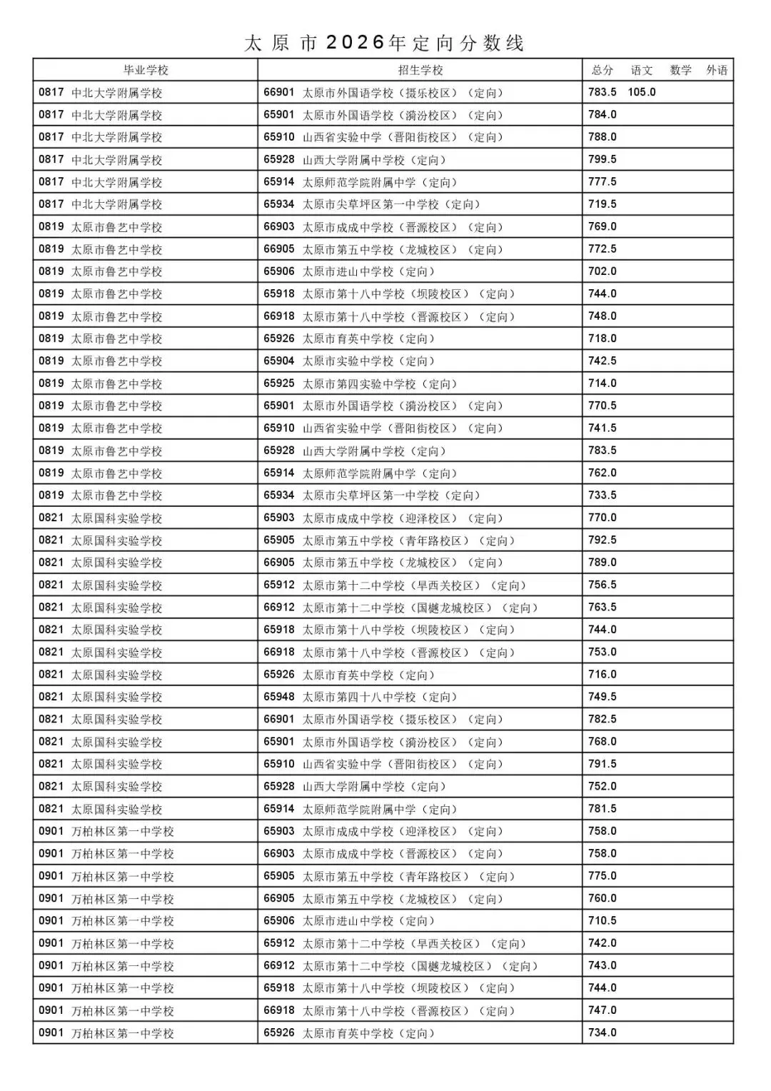 太原市2026年中考一二次定向分数线公布!-第40张图片-四季读书网 太原市2026年中考一二次定向分数线公布!-第40张图片-四季读书网