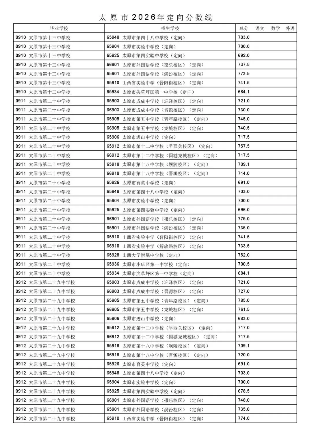 太原市2026年中考一二次定向分数线公布!-第45张图片-四季读书网 太原市2026年中考一二次定向分数线公布!-第45张图片-四季读书网
