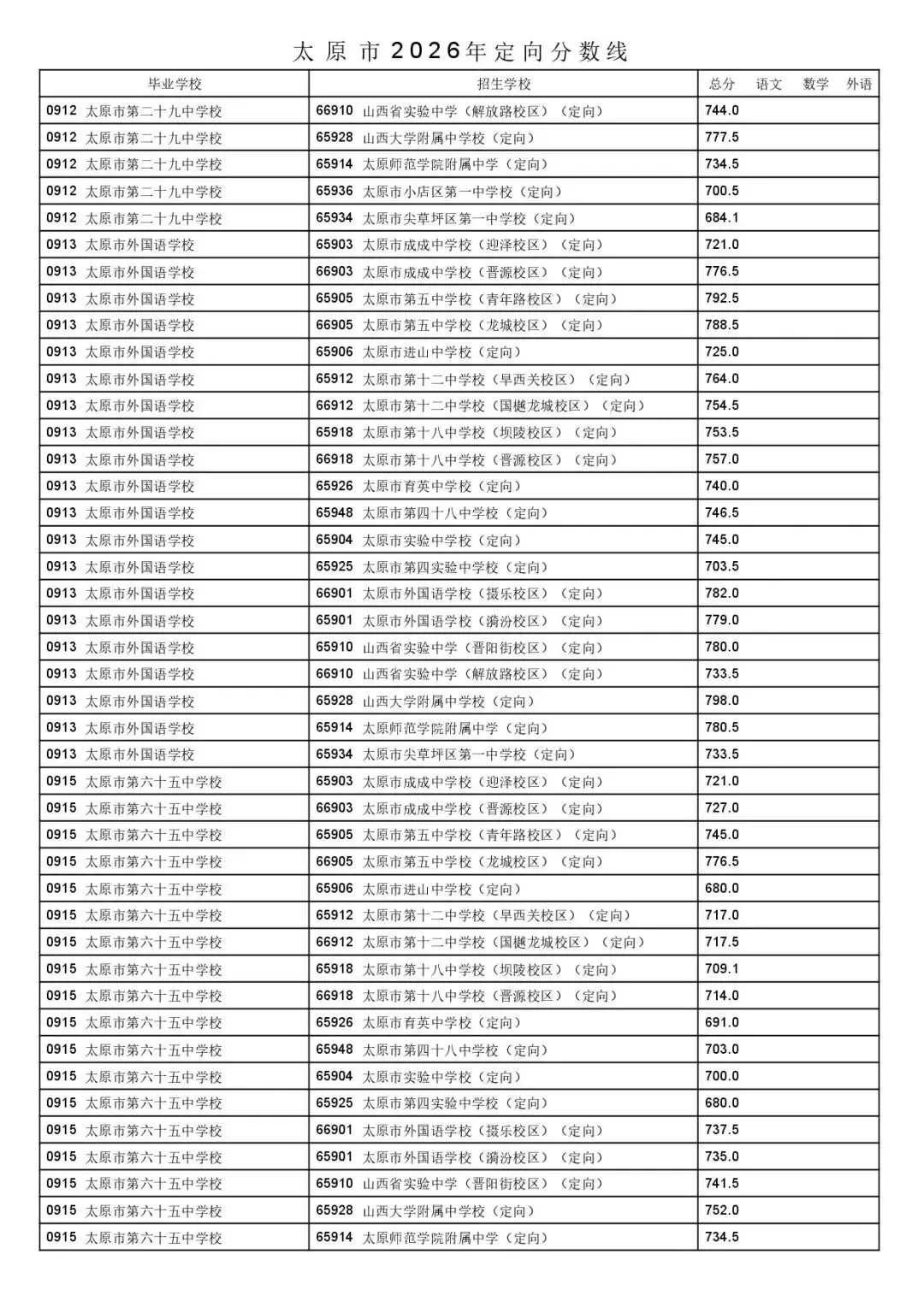 太原市2026年中考一二次定向分数线公布!-第46张图片-四季读书网 太原市2026年中考一二次定向分数线公布!-第46张图片-四季读书网