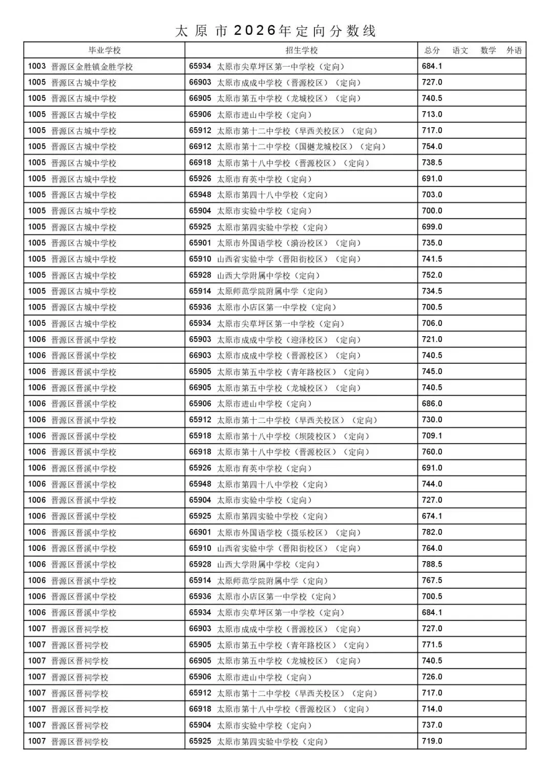 太原市2026年中考一二次定向分数线公布!-第52张图片-四季读书网 太原市2026年中考一二次定向分数线公布!-第52张图片-四季读书网
