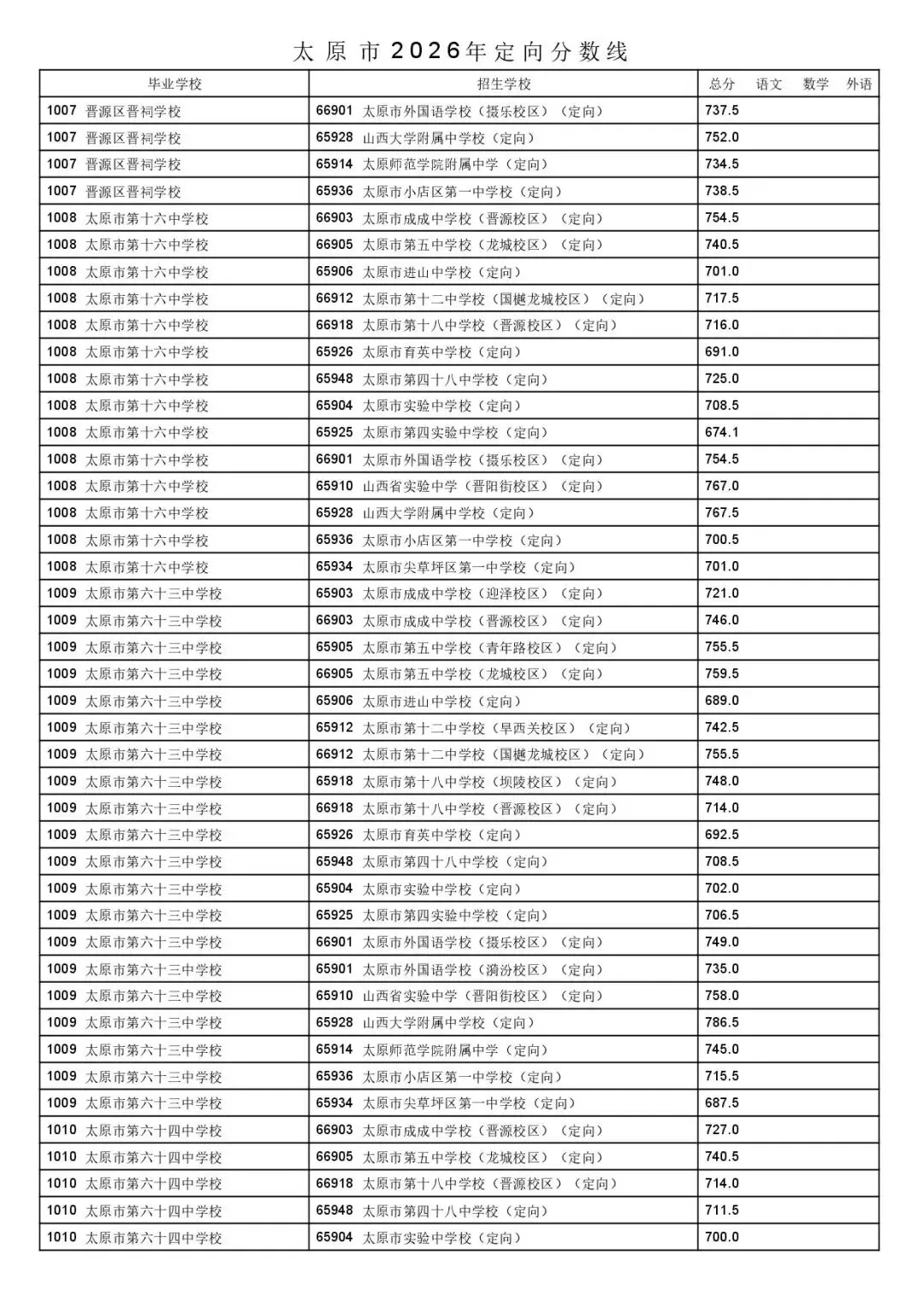太原市2026年中考一二次定向分数线公布!-第53张图片-四季读书网 太原市2026年中考一二次定向分数线公布!-第53张图片-四季读书网