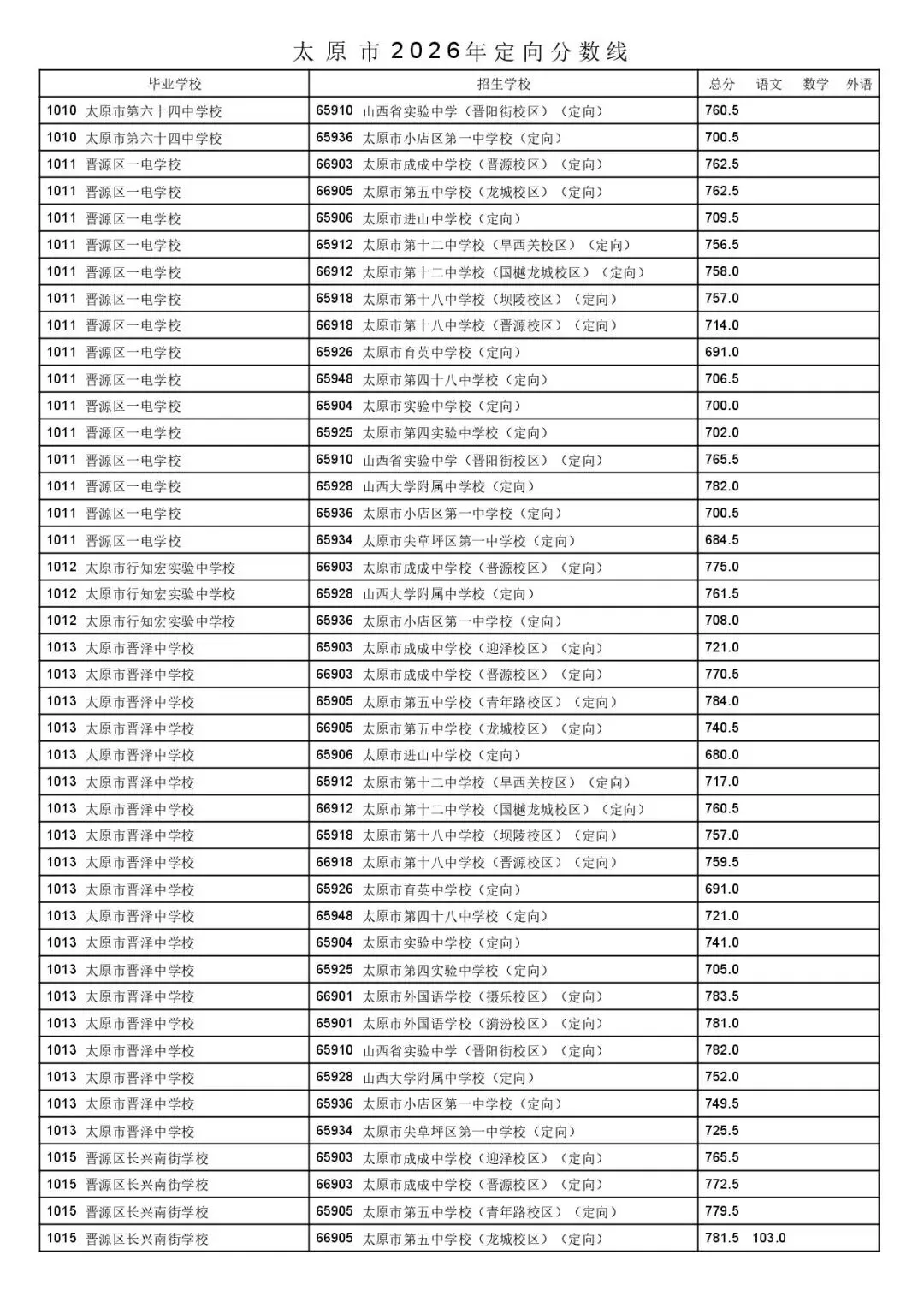 太原市2026年中考一二次定向分数线公布!-第54张图片-四季读书网 太原市2026年中考一二次定向分数线公布!-第54张图片-四季读书网