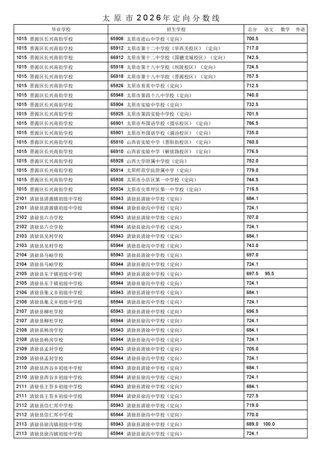 太原市2026年中考一二次定向分数线公布!-第55张图片-四季读书网 太原市2026年中考一二次定向分数线公布!-第55张图片-四季读书网