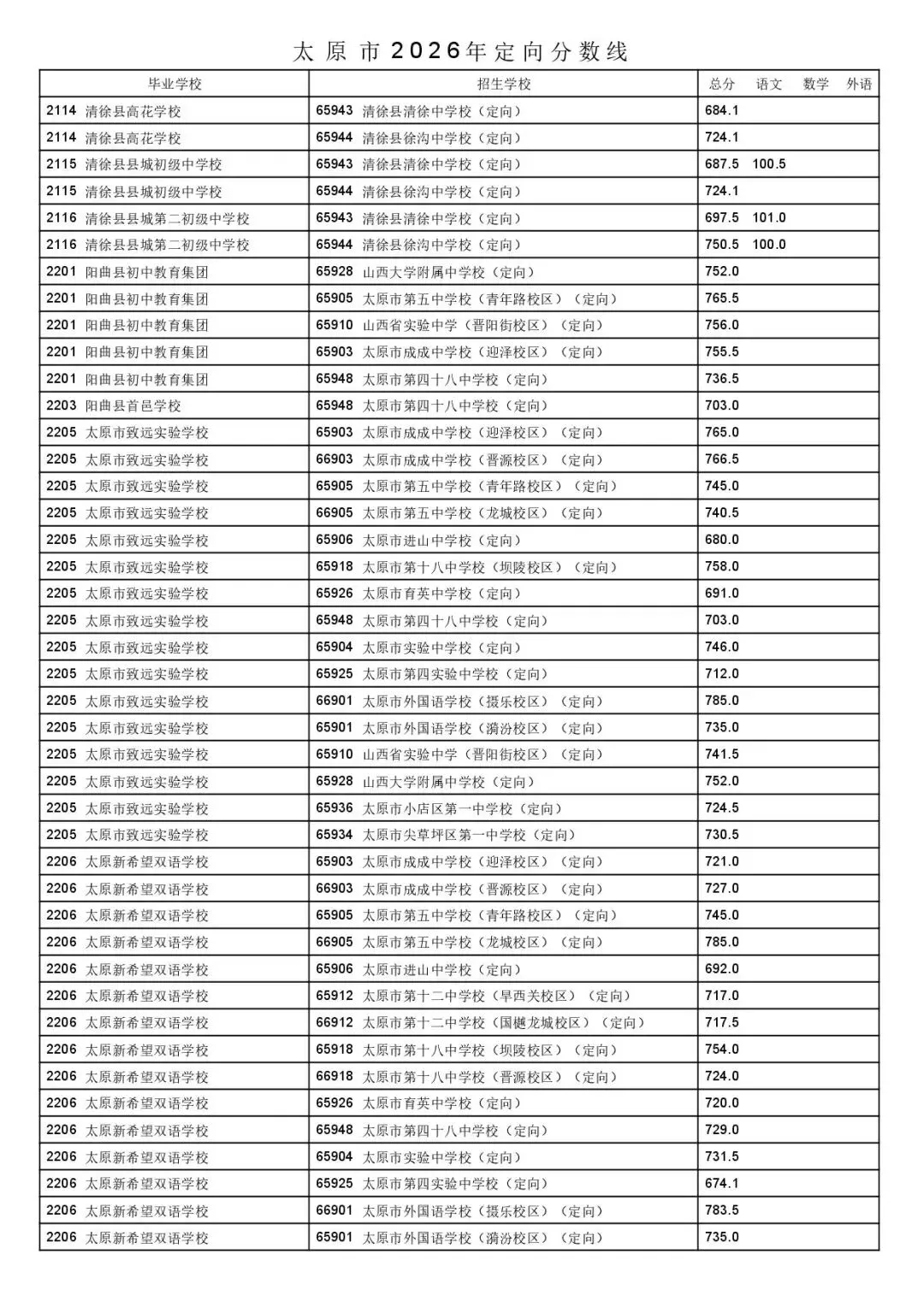 太原市2026年中考一二次定向分数线公布!-第56张图片-四季读书网 太原市2026年中考一二次定向分数线公布!-第56张图片-四季读书网