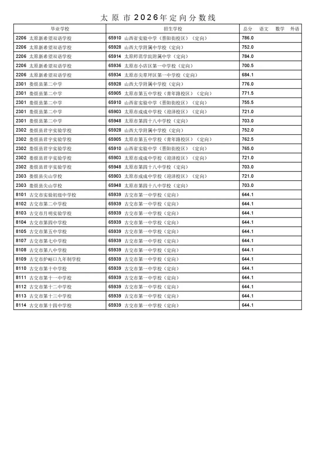 太原市2026年中考一二次定向分数线公布!-第57张图片-四季读书网 太原市2026年中考一二次定向分数线公布!-第57张图片-四季读书网