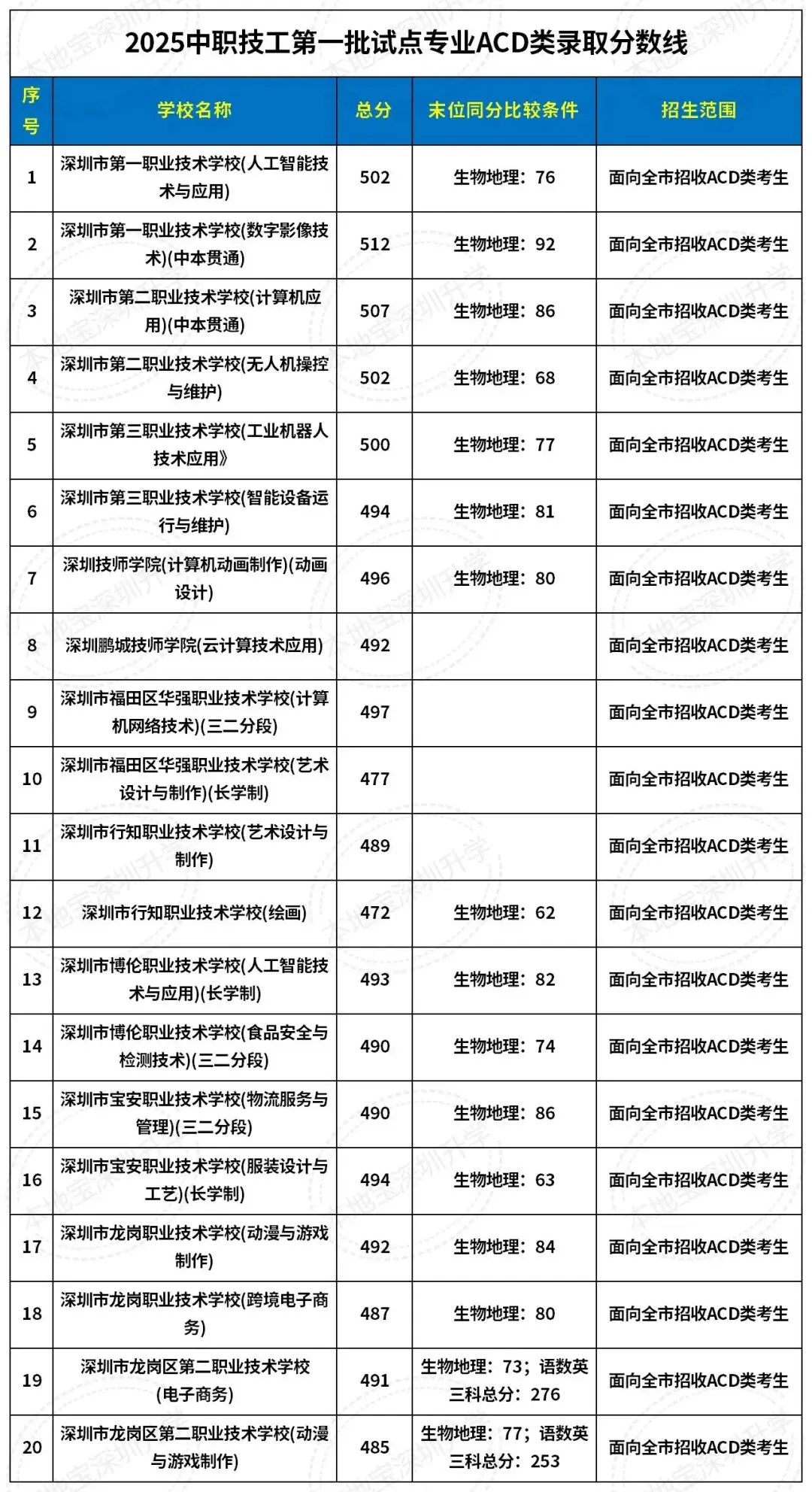 2025年深圳中职中考录取分数线(公办+民办)-第2张图片-四季读书网
