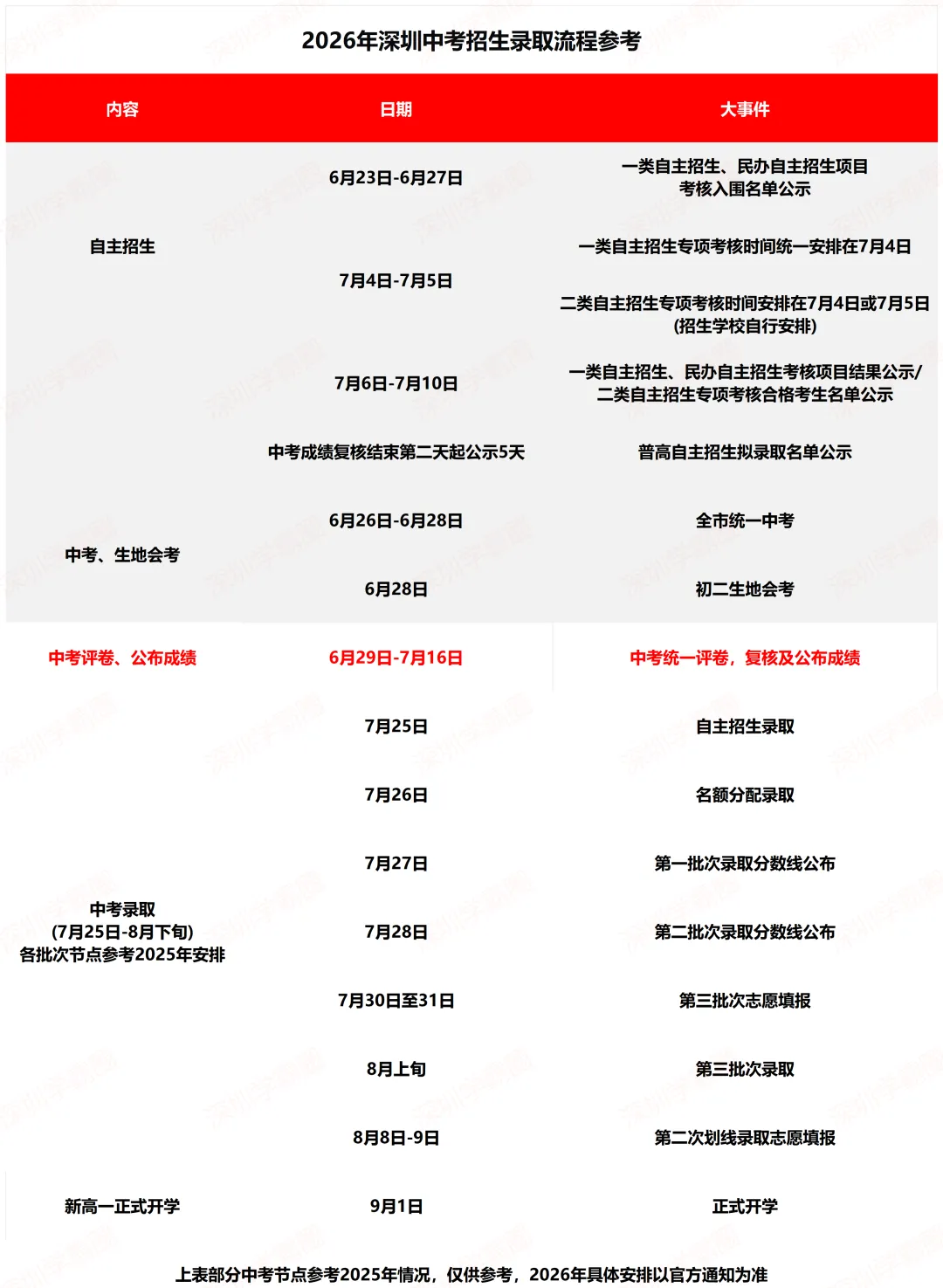 2026深圳中考分数线是涨是跌?深圳中考录取流程、分数线划定依据及近年等级线!-第1张图片-四季读书网