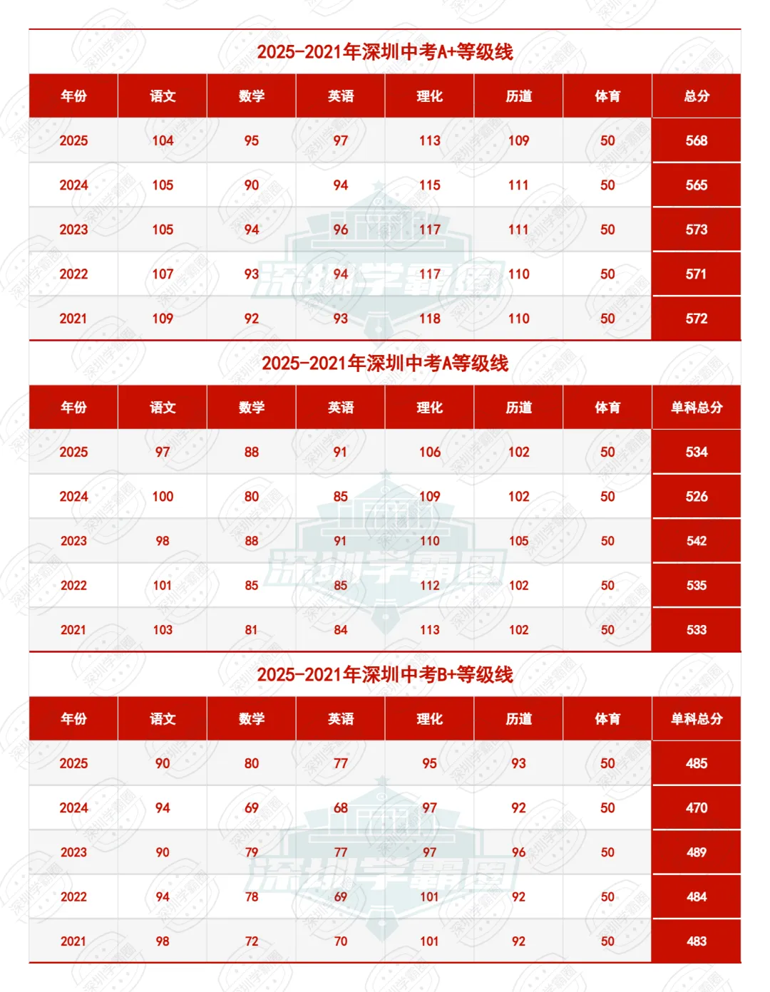 2026深圳中考分数线是涨是跌?深圳中考录取流程、分数线划定依据及近年等级线!-第4张图片-四季读书网