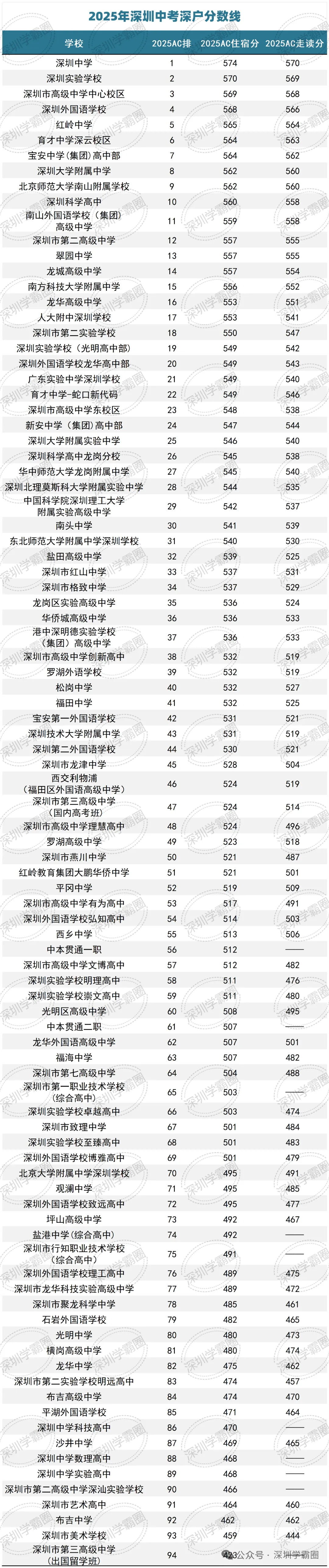 2026深圳中考分数线是涨是跌?深圳中考录取流程、分数线划定依据及近年等级线!-第6张图片-四季读书网