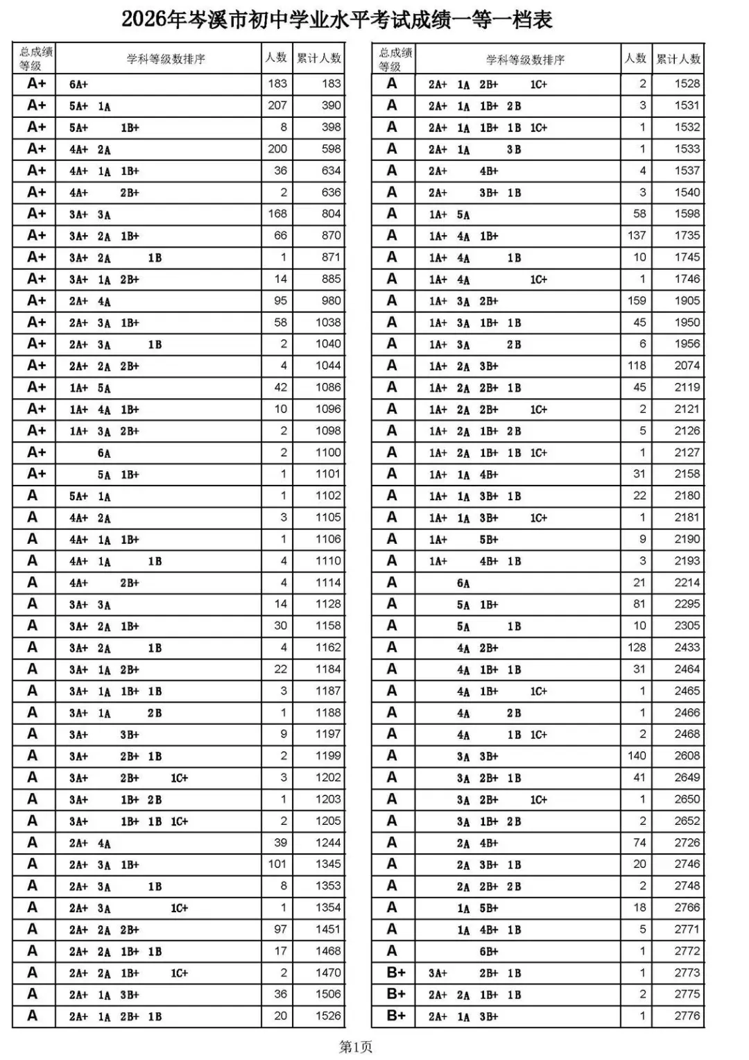 岑溪2026中考成绩公布!183人上6A+-第3张图片-四季读书网