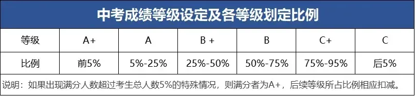 深圳中考近5年中考等级线汇总!多少分上普高?-第3张图片-四季读书网 深圳中考近5年中考等级线汇总!多少分上普高?-第3张图片-四季读书网
