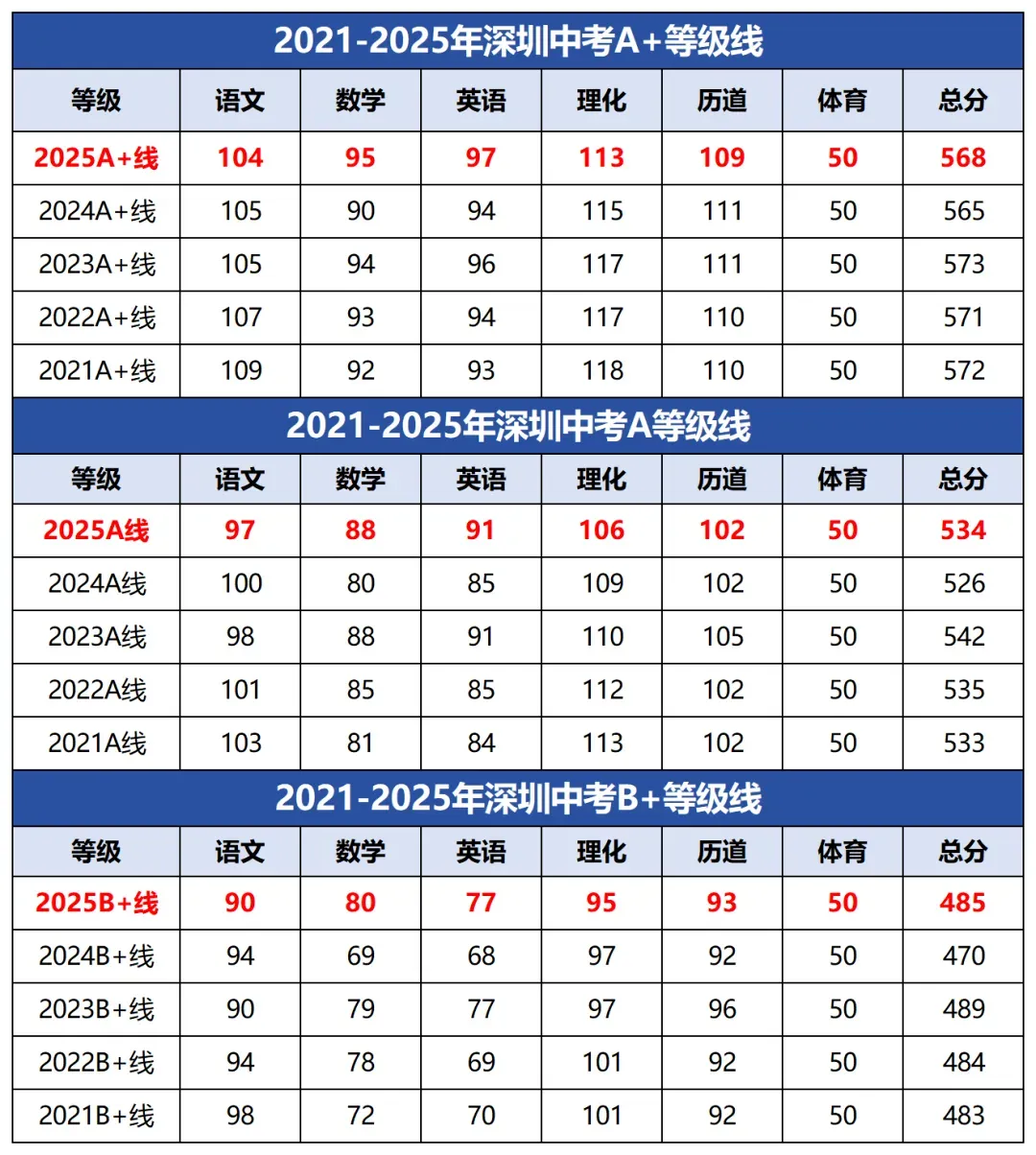 深圳中考近5年中考等级线汇总!多少分上普高?-第4张图片-四季读书网 深圳中考近5年中考等级线汇总!多少分上普高?-第4张图片-四季读书网