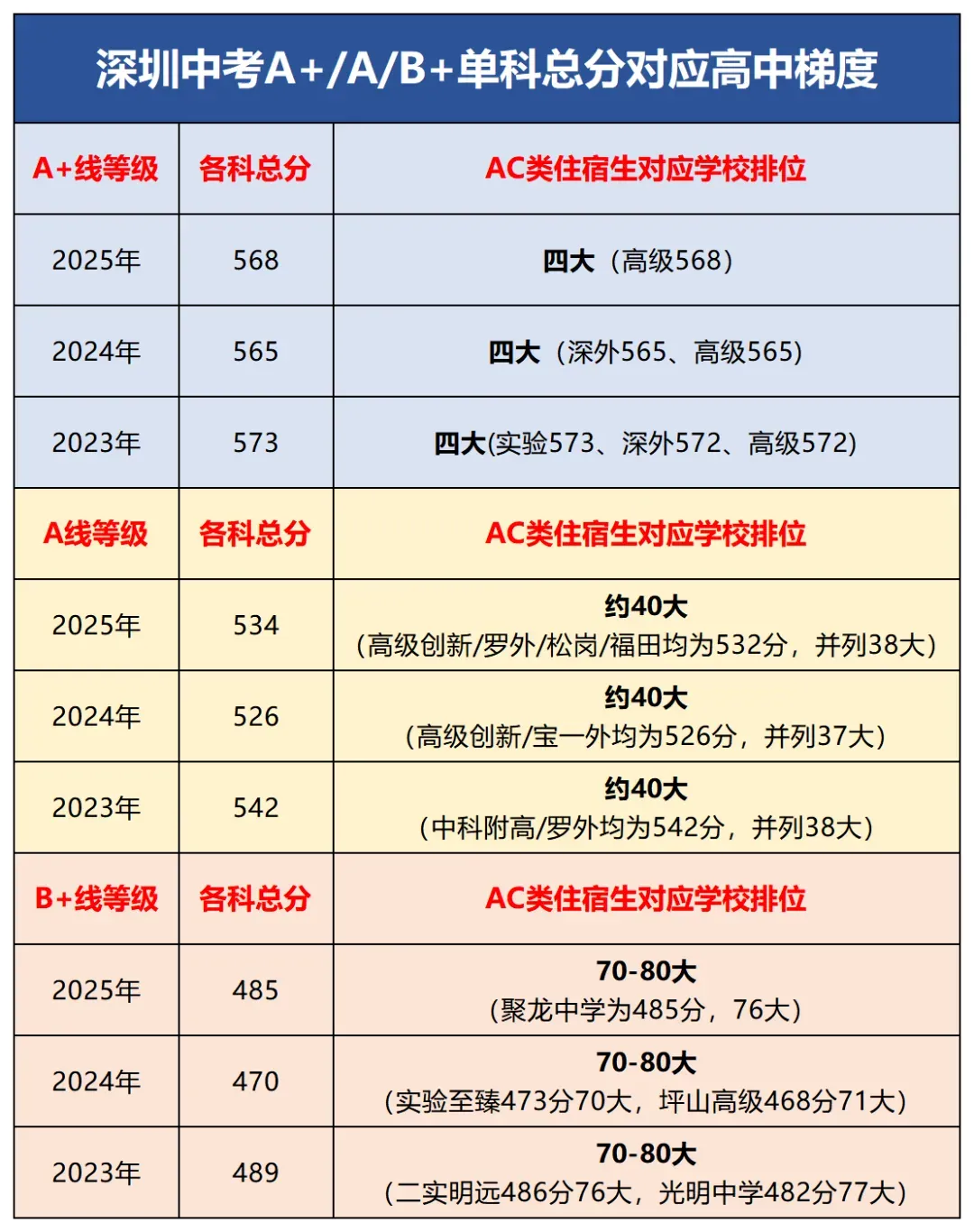 深圳中考近5年中考等级线汇总!多少分上普高?-第5张图片-四季读书网 深圳中考近5年中考等级线汇总!多少分上普高?-第5张图片-四季读书网