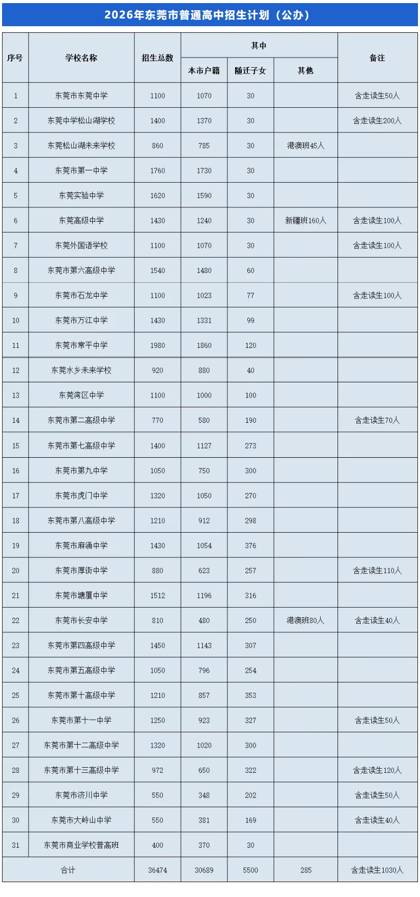速看!2026年东莞市中考成绩7月15日公布!后附查询入口及往年录取分数线!-第13张图片-四季读书网 速看!2026年东莞市中考成绩7月15日公布!后附查询入口及往年录取分数线!-第13张图片-四季读书网