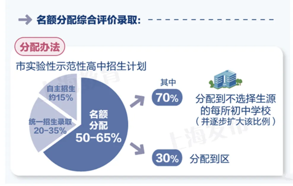 盼到了!取消中考,直升高中,上海将有大动作!-第6张图片-四季读书网 盼到了!取消中考,直升高中,上海将有大动作!-第6张图片-四季读书网