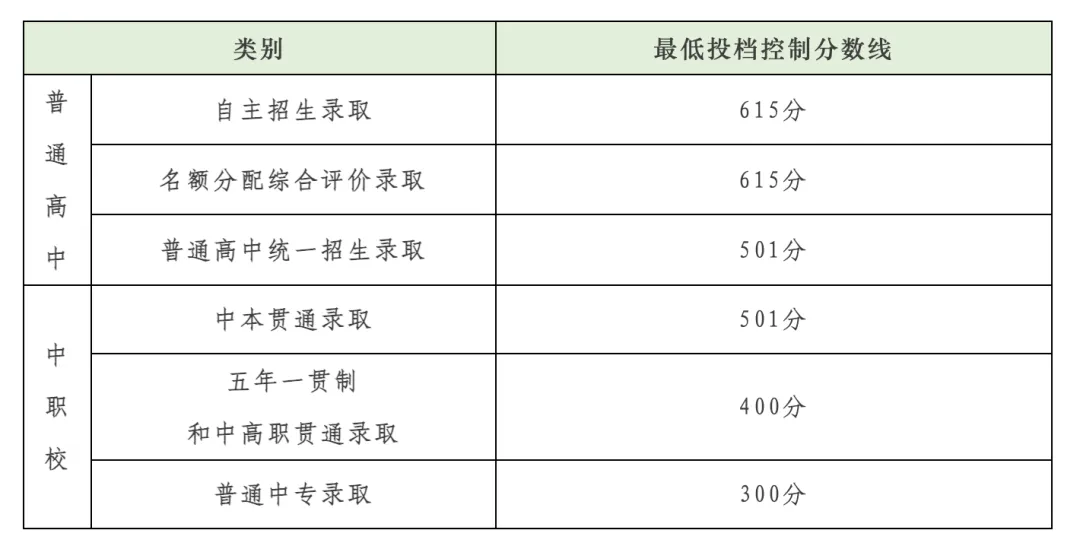 中考|自招、名额分配615,普高统招501,2026年上海市中考最低投档控制分数线确定-第2张图片-四季读书网 中考|自招、名额分配615,普高统招501,2026年上海市中考最低投档控制分数线确定-第2张图片-四季读书网