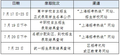 中考|自招、名额分配615,普高统招501,2026年上海市中考最低投档控制分数线确定-第3张图片-四季读书网 中考|自招、名额分配615,普高统招501,2026年上海市中考最低投档控制分数线确定-第3张图片-四季读书网