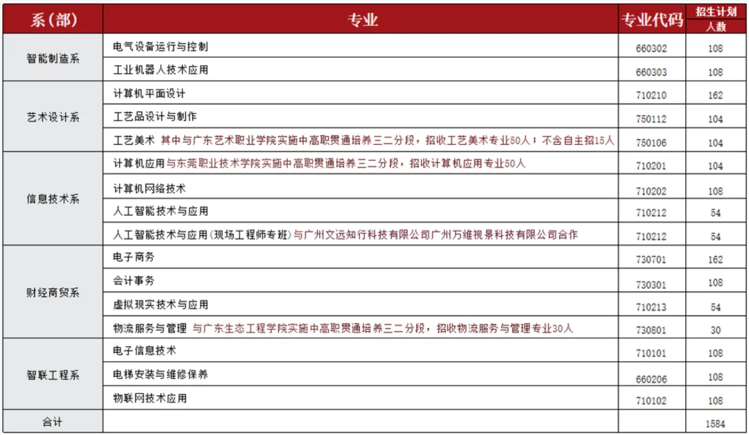东莞市信息技术学校2026招生简章(中考放榜版)-第5张图片-四季读书网 东莞市信息技术学校2026招生简章(中考放榜版)-第5张图片-四季读书网