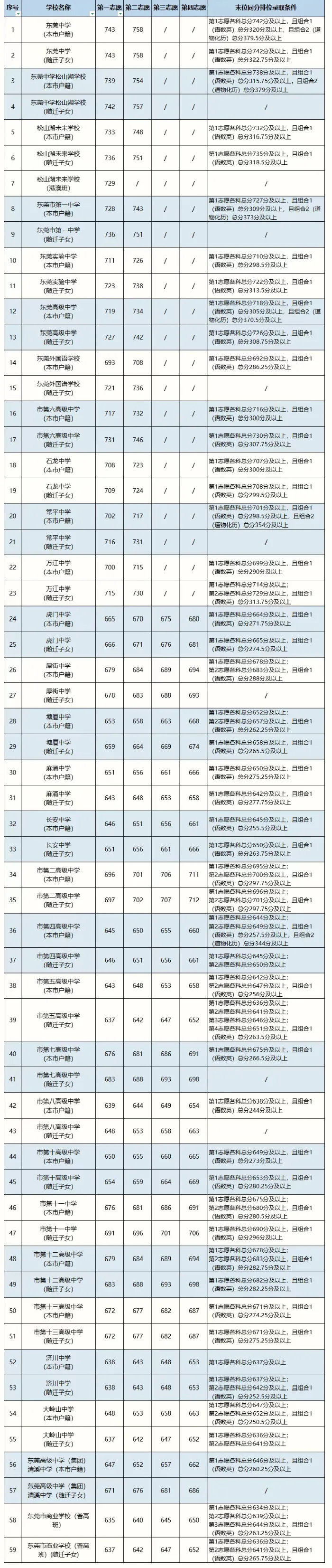 今日10点后公布成绩!2026年东莞市中考查分渠道、往年录取分数→-第7张图片-四季读书网 今日10点后公布成绩!2026年东莞市中考查分渠道、往年录取分数→-第7张图片-四季读书网