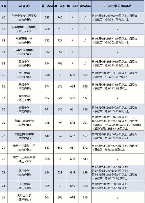 今日10点后公布成绩!2026年东莞市中考查分渠道、往年录取分数→-第8张图片-四季读书网 今日10点后公布成绩!2026年东莞市中考查分渠道、往年录取分数→-第8张图片-四季读书网