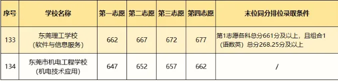 今日10点后公布成绩!2026年东莞市中考查分渠道、往年录取分数→-第10张图片-四季读书网 今日10点后公布成绩!2026年东莞市中考查分渠道、往年录取分数→-第10张图片-四季读书网