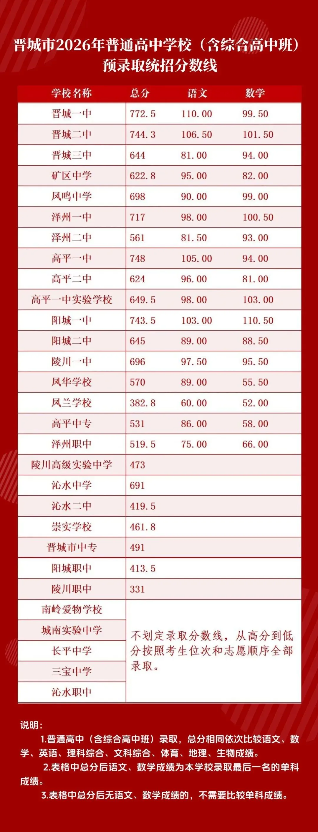 晋城市 2026 中考分数线-第1张图片-四季读书网 晋城市 2026 中考分数线-第1张图片-四季读书网