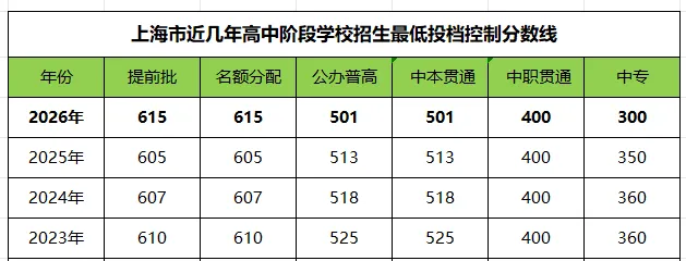 2026上海中考分数线公布!有的涨10分,有的大跌50分…分差如此大!-第1张图片-四季读书网 2026上海中考分数线公布!有的涨10分,有的大跌50分…分差如此大!-第1张图片-四季读书网