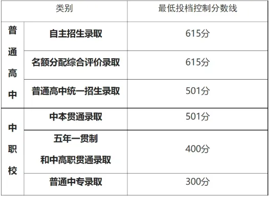 2026年上海市中考分数线公布-第1张图片-四季读书网