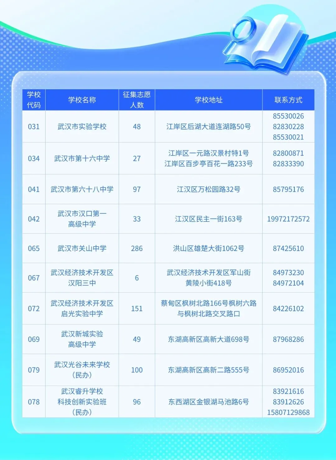 武汉中考第二批次征集志愿公告!-第1张图片-四季读书网