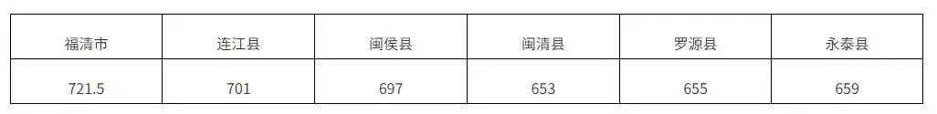 福建6地市中考切线公布,普高/中本/五年专全汇总-第2张图片-四季读书网