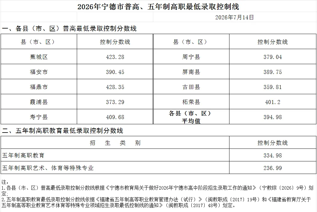 福建6地市中考切线公布,普高/中本/五年专全汇总-第3张图片-四季读书网
