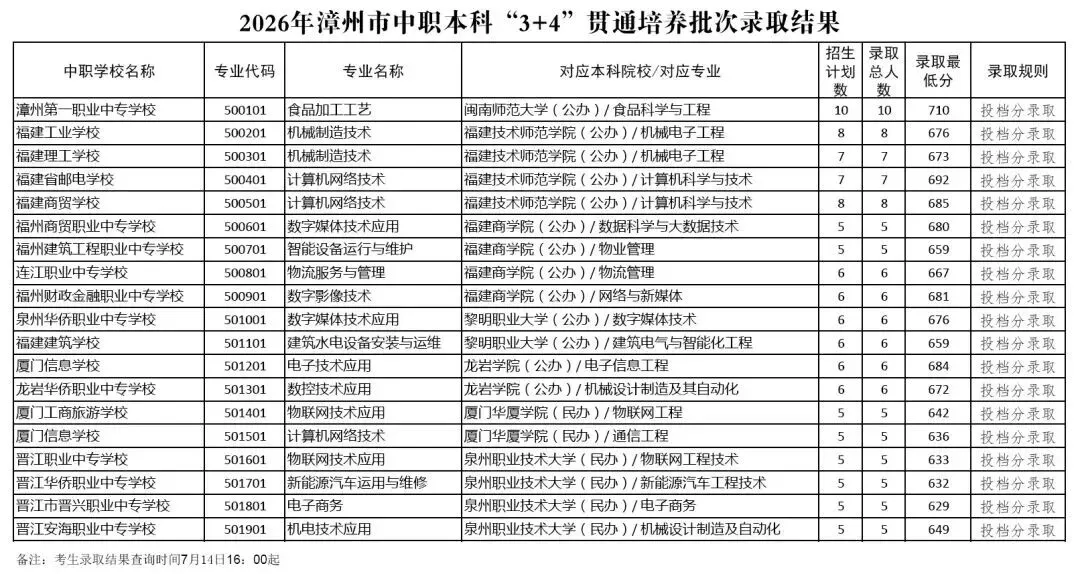 福建6地市中考切线公布,普高/中本/五年专全汇总-第4张图片-四季读书网