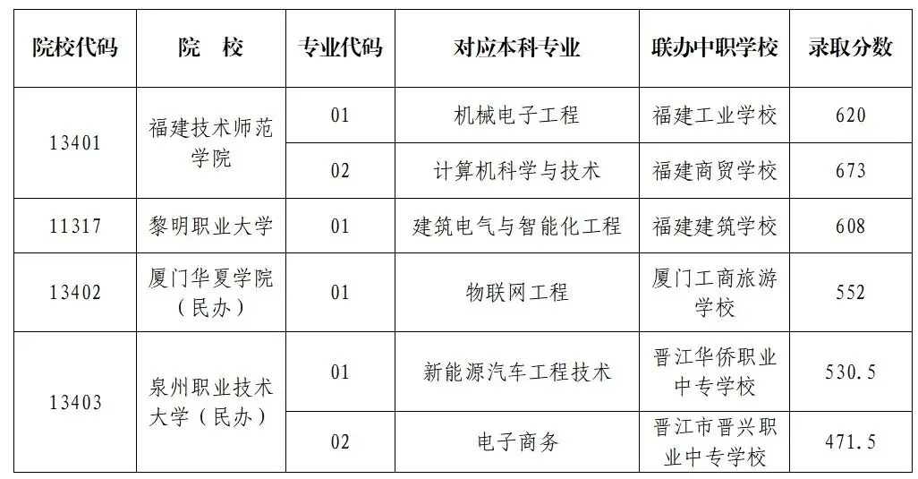 福建6地市中考切线公布,普高/中本/五年专全汇总-第5张图片-四季读书网