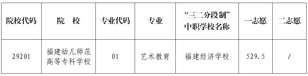 福建6地市中考切线公布,普高/中本/五年专全汇总-第6张图片-四季读书网