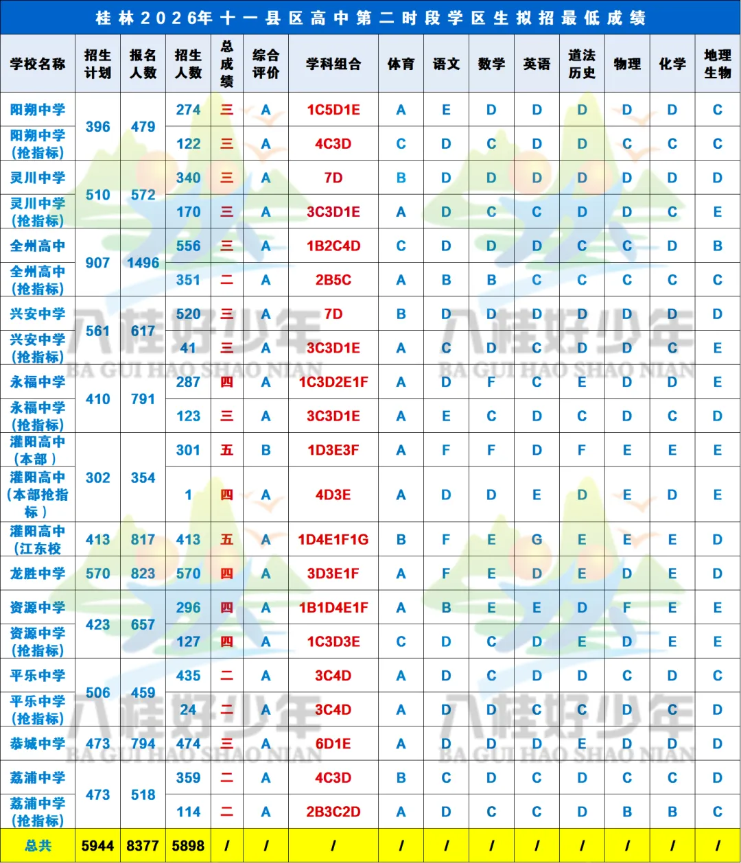 围观啦!26桂林中考各县重点高中学区生最低录取成绩来啦-第1张图片-四季读书网 围观啦!26桂林中考各县重点高中学区生最低录取成绩来啦-第1张图片-四季读书网