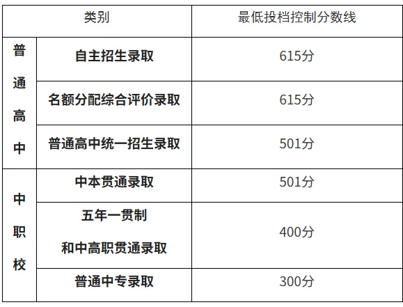 2026上海中考成绩+高中最低投档控分线公布!-第1张图片-四季读书网