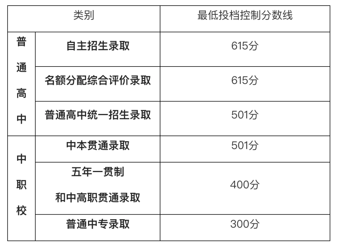 上海中考700+高分云集!领科、WLSA、光剑……30+国际高中开启“补录”大战!-第3张图片-四季读书网 上海中考700+高分云集!领科、WLSA、光剑……30+国际高中开启“补录”大战!-第3张图片-四季读书网