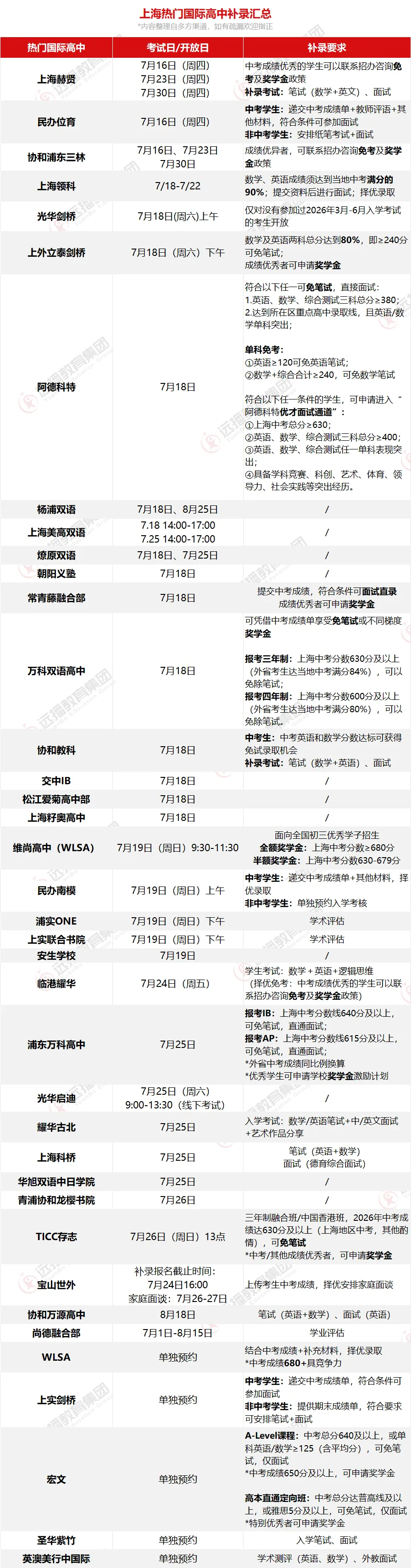 上海中考700+高分云集!领科、WLSA、光剑……30+国际高中开启“补录”大战!-第8张图片-四季读书网 上海中考700+高分云集!领科、WLSA、光剑……30+国际高中开启“补录”大战!-第8张图片-四季读书网