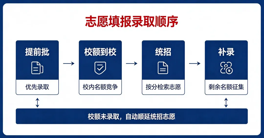 北京中考出分后,90% 家长最先纠结的 10 个核心问题-第4张图片-四季读书网 北京中考出分后,90% 家长最先纠结的 10 个核心问题-第4张图片-四季读书网